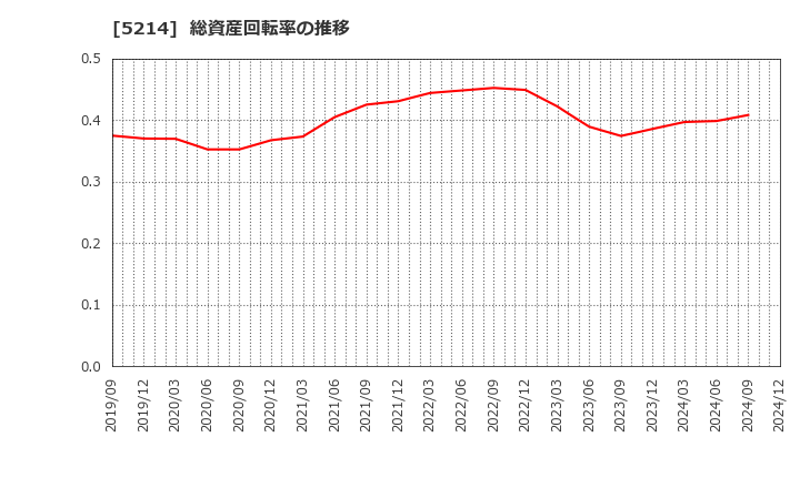 5214 日本電気硝子(株): 総資産回転率の推移