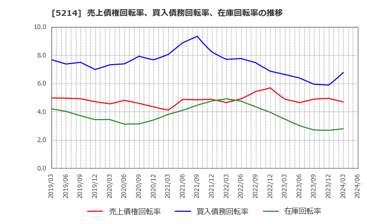 5214 日本電気硝子(株): 売上債権回転率、買入債務回転率、在庫回転率の推移