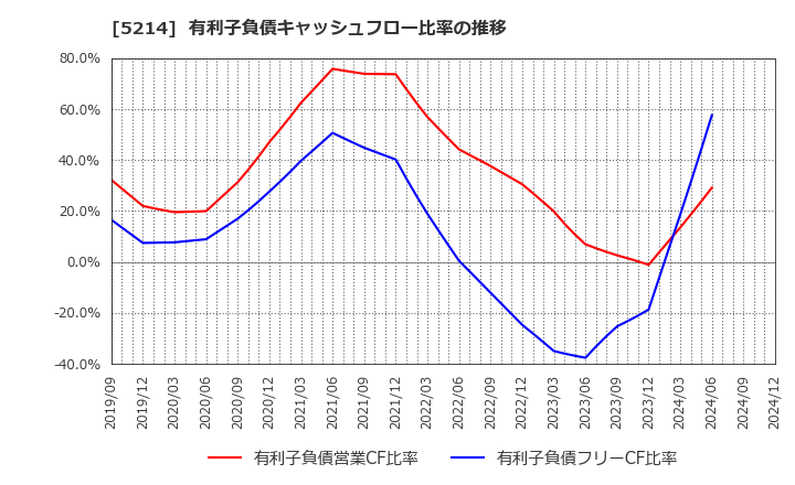 5214 日本電気硝子(株): 有利子負債キャッシュフロー比率の推移