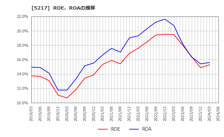 5217 テクノクオーツ(株): ROE、ROAの推移
