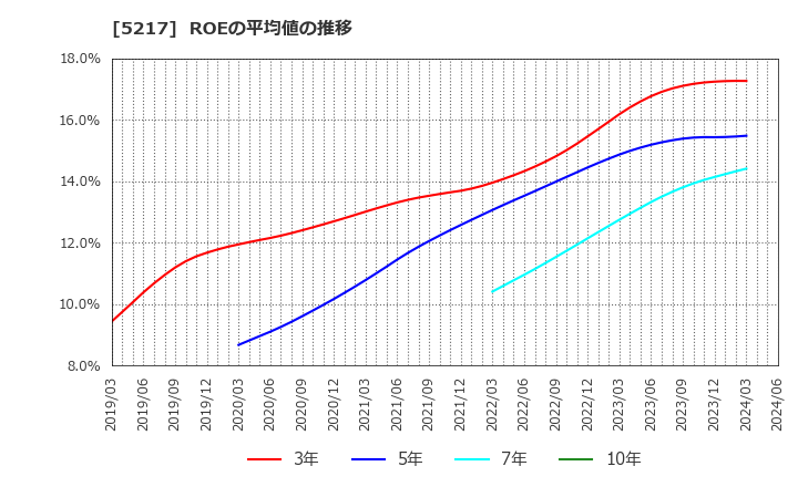 5217 テクノクオーツ(株): ROEの平均値の推移
