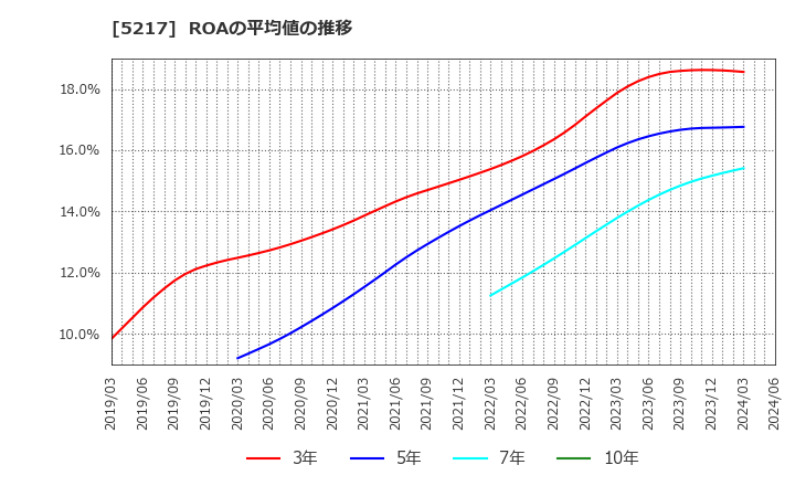 5217 テクノクオーツ(株): ROAの平均値の推移