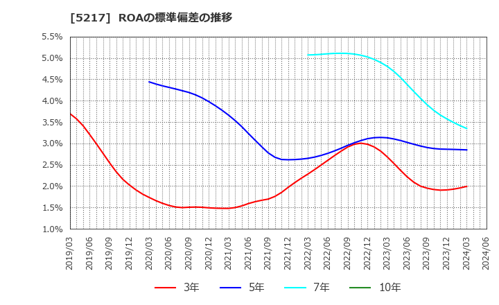 5217 テクノクオーツ(株): ROAの標準偏差の推移