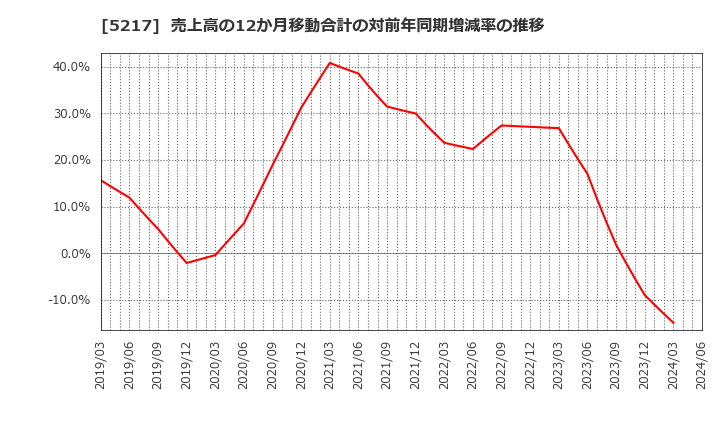 5217 テクノクオーツ(株): 売上高の12か月移動合計の対前年同期増減率の推移