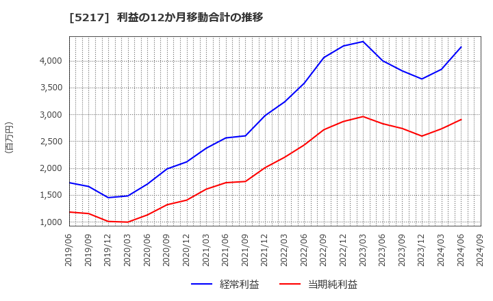 5217 テクノクオーツ(株): 利益の12か月移動合計の推移