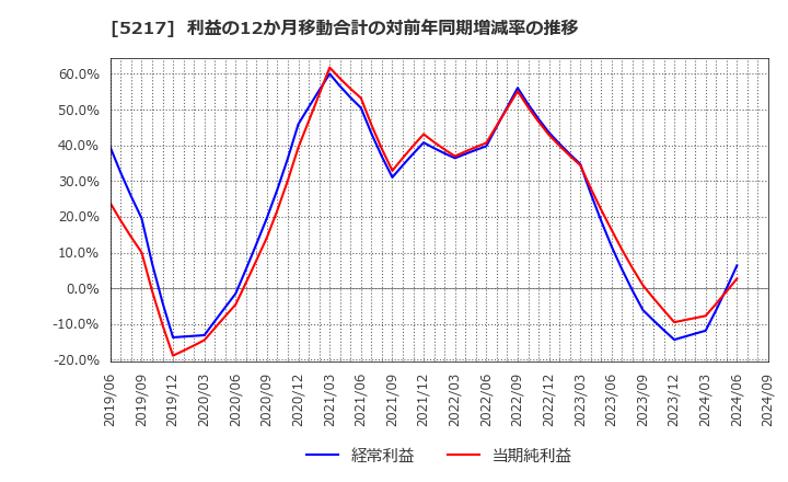 5217 テクノクオーツ(株): 利益の12か月移動合計の対前年同期増減率の推移