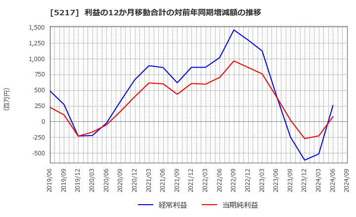 5217 テクノクオーツ(株): 利益の12か月移動合計の対前年同期増減額の推移