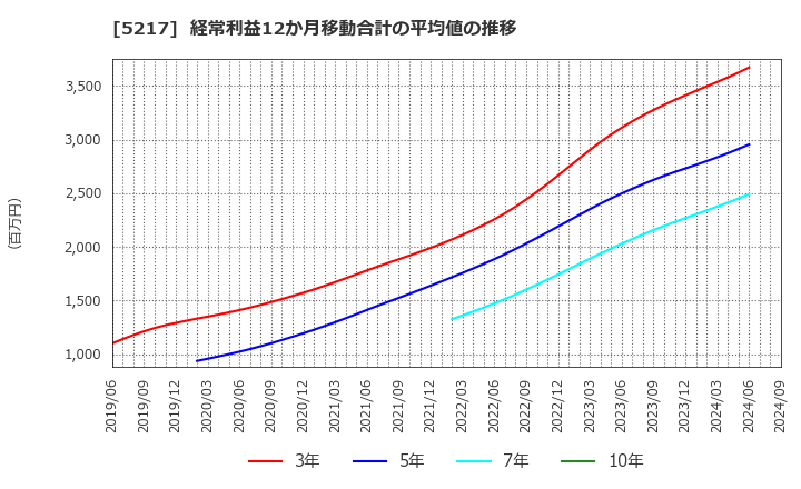 5217 テクノクオーツ(株): 経常利益12か月移動合計の平均値の推移