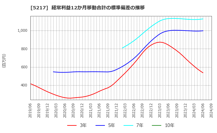 5217 テクノクオーツ(株): 経常利益12か月移動合計の標準偏差の推移