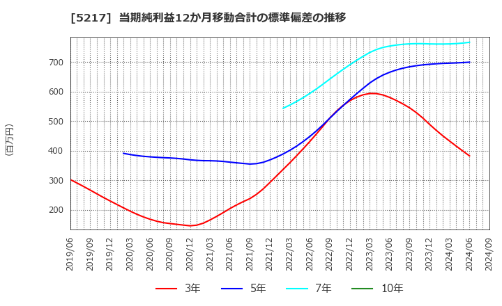 5217 テクノクオーツ(株): 当期純利益12か月移動合計の標準偏差の推移