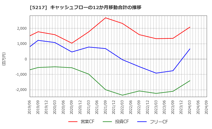5217 テクノクオーツ(株): キャッシュフローの12か月移動合計の推移