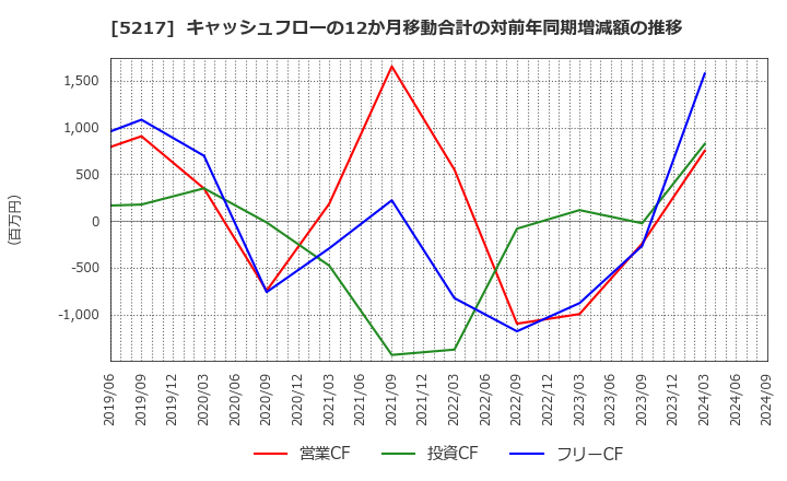 5217 テクノクオーツ(株): キャッシュフローの12か月移動合計の対前年同期増減額の推移