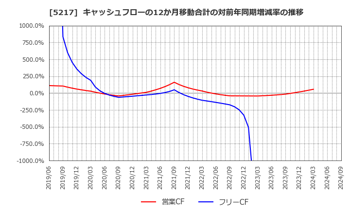 5217 テクノクオーツ(株): キャッシュフローの12か月移動合計の対前年同期増減率の推移