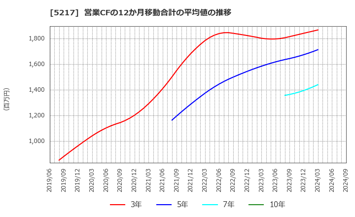 5217 テクノクオーツ(株): 営業CFの12か月移動合計の平均値の推移