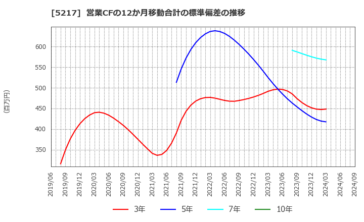 5217 テクノクオーツ(株): 営業CFの12か月移動合計の標準偏差の推移