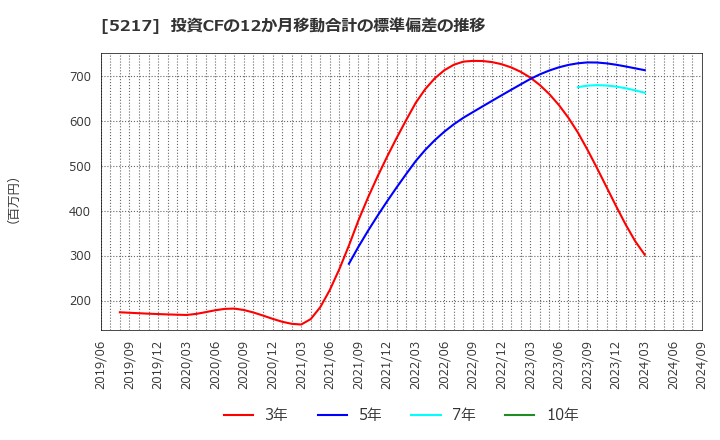 5217 テクノクオーツ(株): 投資CFの12か月移動合計の標準偏差の推移