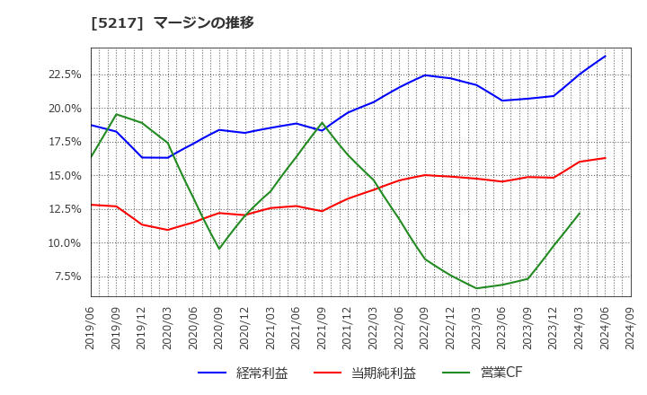 5217 テクノクオーツ(株): マージンの推移