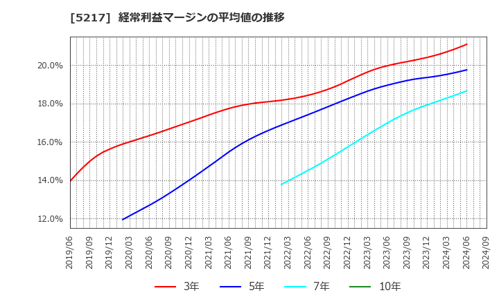 5217 テクノクオーツ(株): 経常利益マージンの平均値の推移