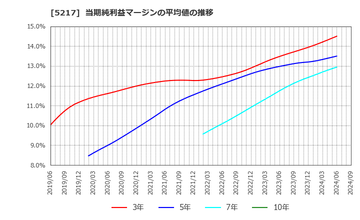 5217 テクノクオーツ(株): 当期純利益マージンの平均値の推移