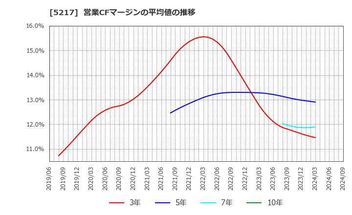 5217 テクノクオーツ(株): 営業CFマージンの平均値の推移