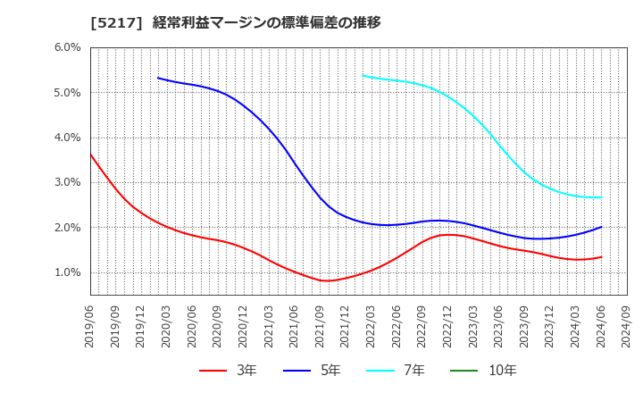 5217 テクノクオーツ(株): 経常利益マージンの標準偏差の推移