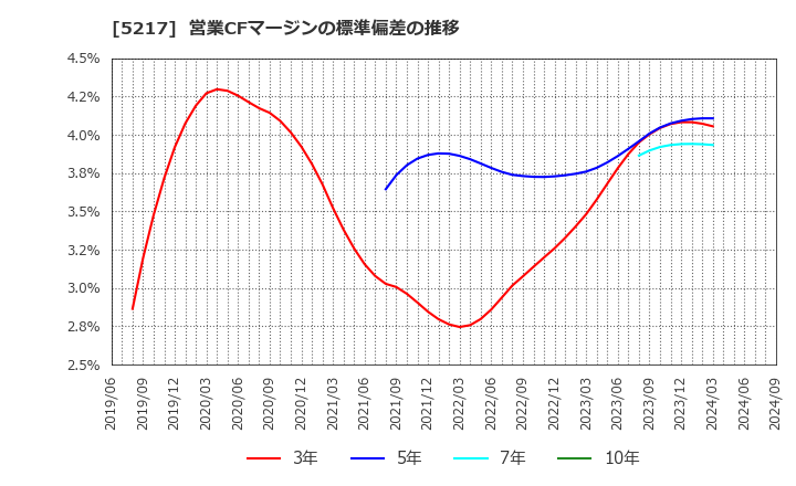 5217 テクノクオーツ(株): 営業CFマージンの標準偏差の推移