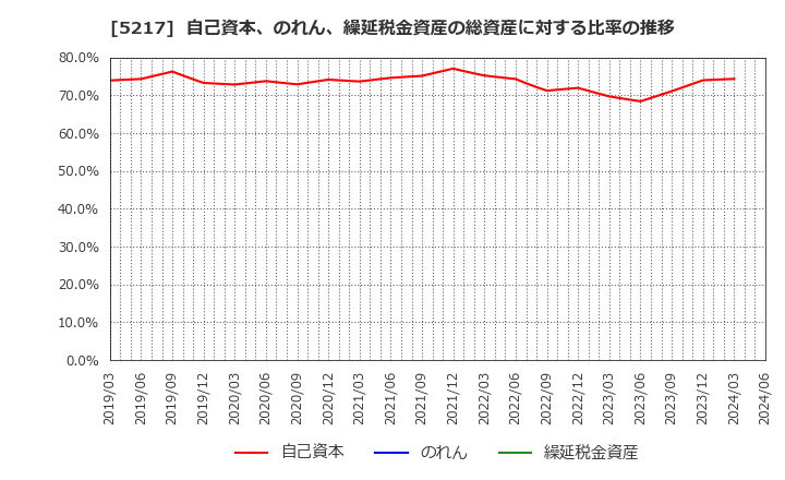 5217 テクノクオーツ(株): 自己資本、のれん、繰延税金資産の総資産に対する比率の推移