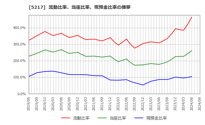 5217 テクノクオーツ(株): 流動比率、当座比率、現預金比率の推移