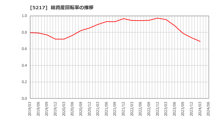 5217 テクノクオーツ(株): 総資産回転率の推移