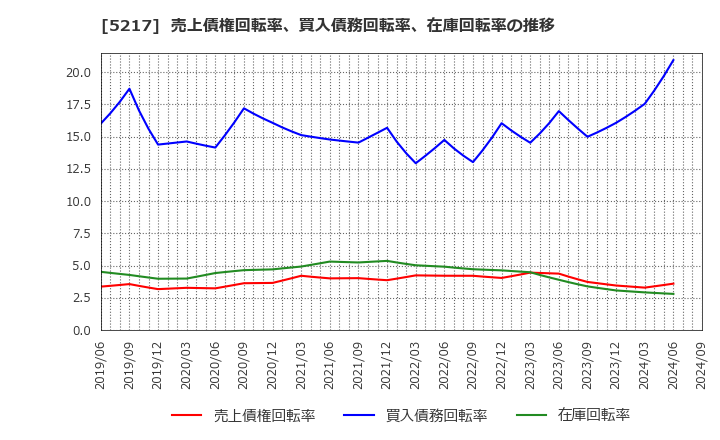 5217 テクノクオーツ(株): 売上債権回転率、買入債務回転率、在庫回転率の推移