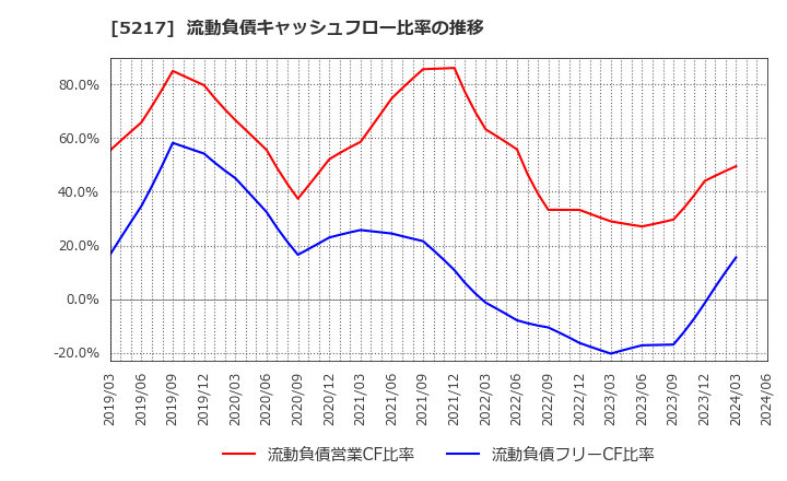 5217 テクノクオーツ(株): 流動負債キャッシュフロー比率の推移