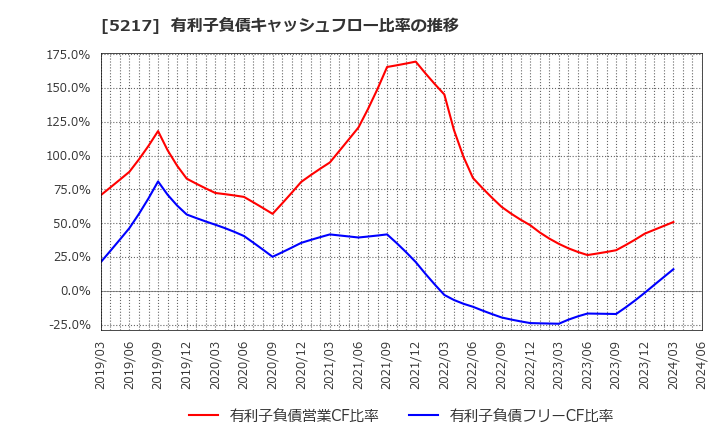 5217 テクノクオーツ(株): 有利子負債キャッシュフロー比率の推移