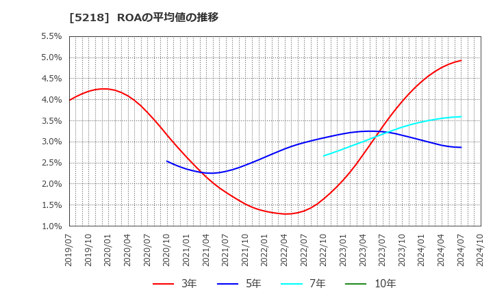 5218 (株)オハラ: ROAの平均値の推移