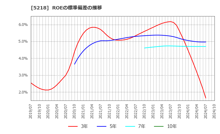 5218 (株)オハラ: ROEの標準偏差の推移