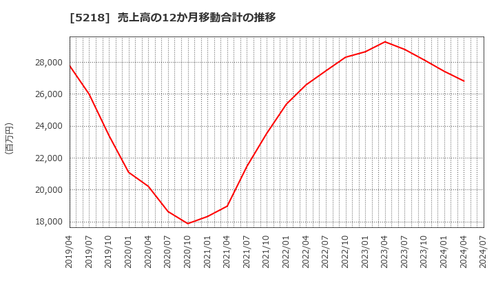 5218 (株)オハラ: 売上高の12か月移動合計の推移