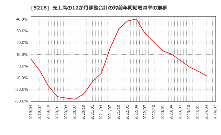 5218 (株)オハラ: 売上高の12か月移動合計の対前年同期増減率の推移