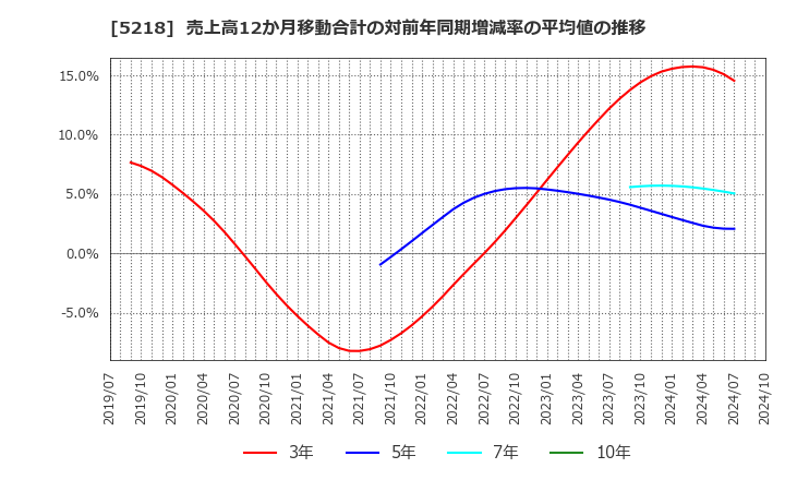 5218 (株)オハラ: 売上高12か月移動合計の対前年同期増減率の平均値の推移