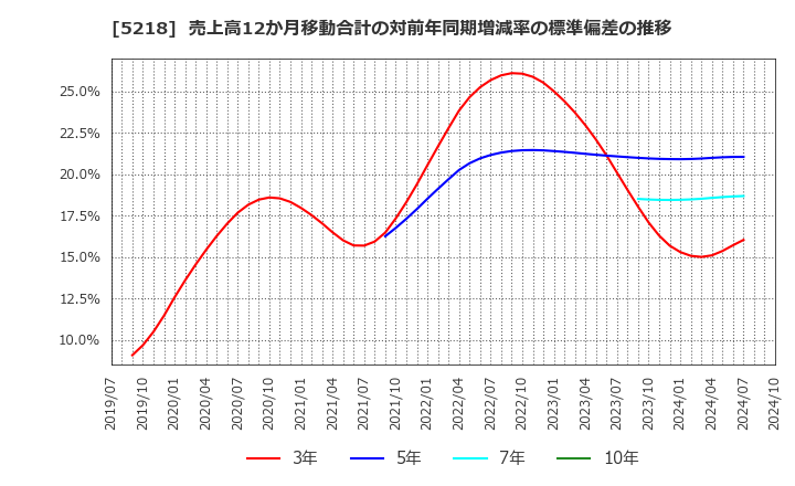 5218 (株)オハラ: 売上高12か月移動合計の対前年同期増減率の標準偏差の推移