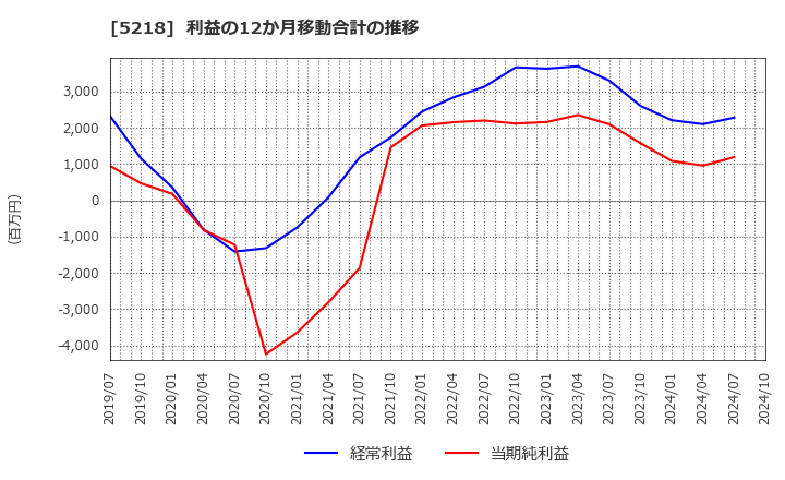 5218 (株)オハラ: 利益の12か月移動合計の推移