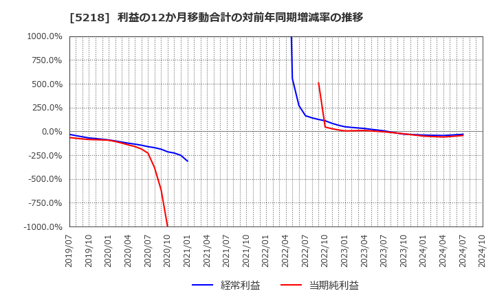 5218 (株)オハラ: 利益の12か月移動合計の対前年同期増減率の推移