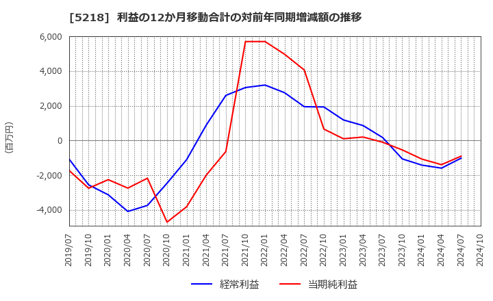 5218 (株)オハラ: 利益の12か月移動合計の対前年同期増減額の推移