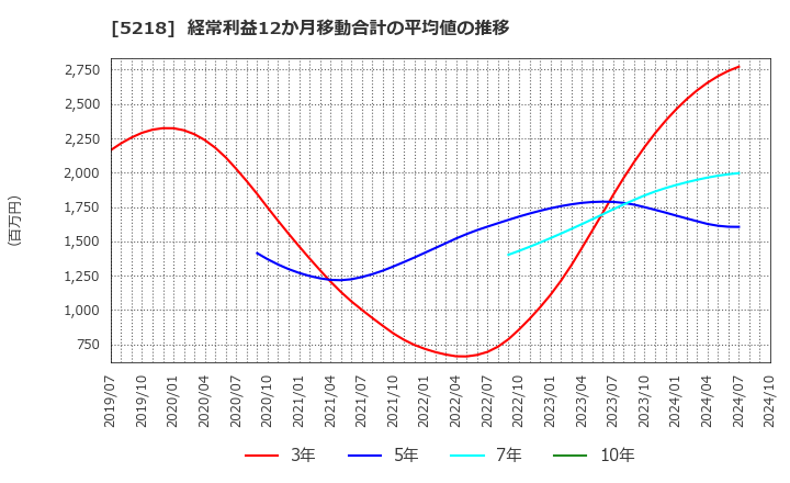 5218 (株)オハラ: 経常利益12か月移動合計の平均値の推移