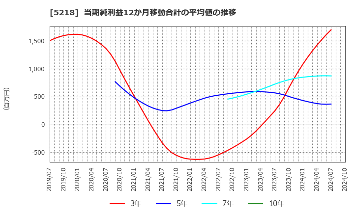 5218 (株)オハラ: 当期純利益12か月移動合計の平均値の推移