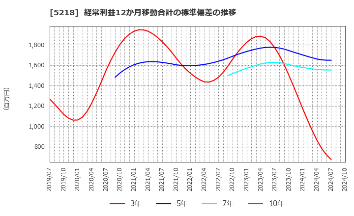 5218 (株)オハラ: 経常利益12か月移動合計の標準偏差の推移