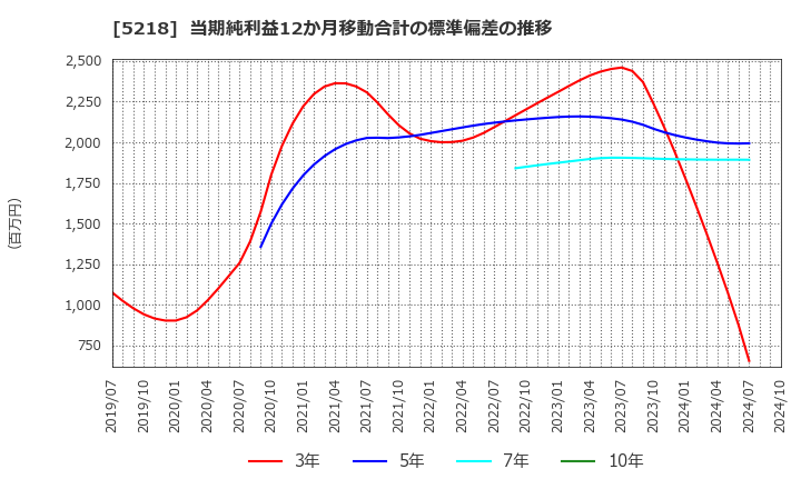 5218 (株)オハラ: 当期純利益12か月移動合計の標準偏差の推移