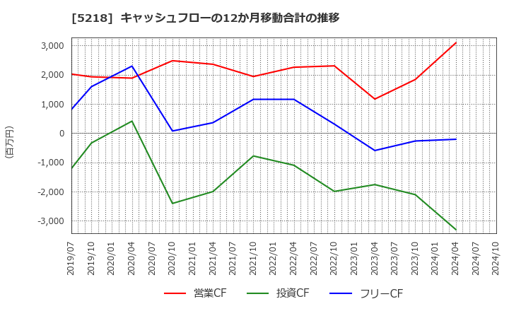 5218 (株)オハラ: キャッシュフローの12か月移動合計の推移