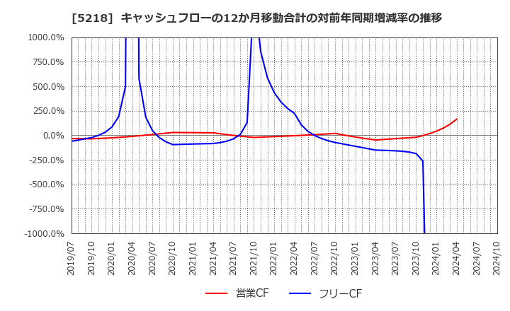 5218 (株)オハラ: キャッシュフローの12か月移動合計の対前年同期増減率の推移