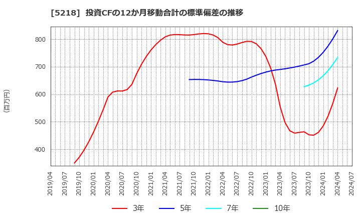 5218 (株)オハラ: 投資CFの12か月移動合計の標準偏差の推移