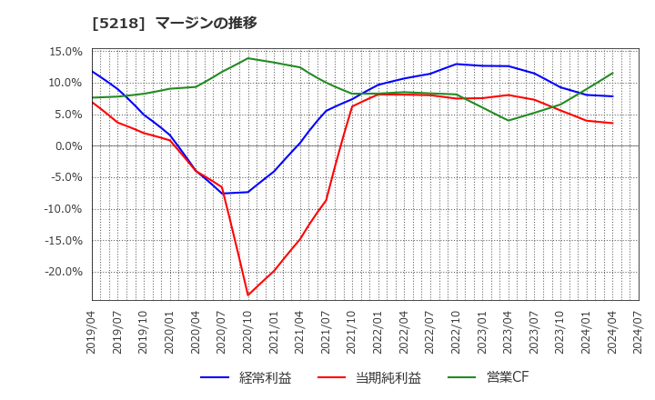 5218 (株)オハラ: マージンの推移