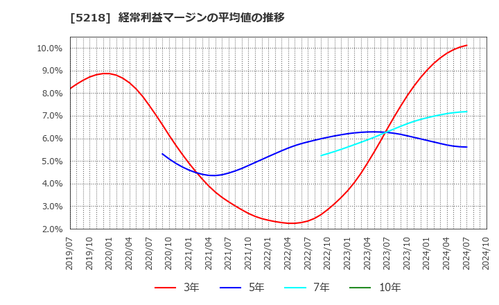 5218 (株)オハラ: 経常利益マージンの平均値の推移